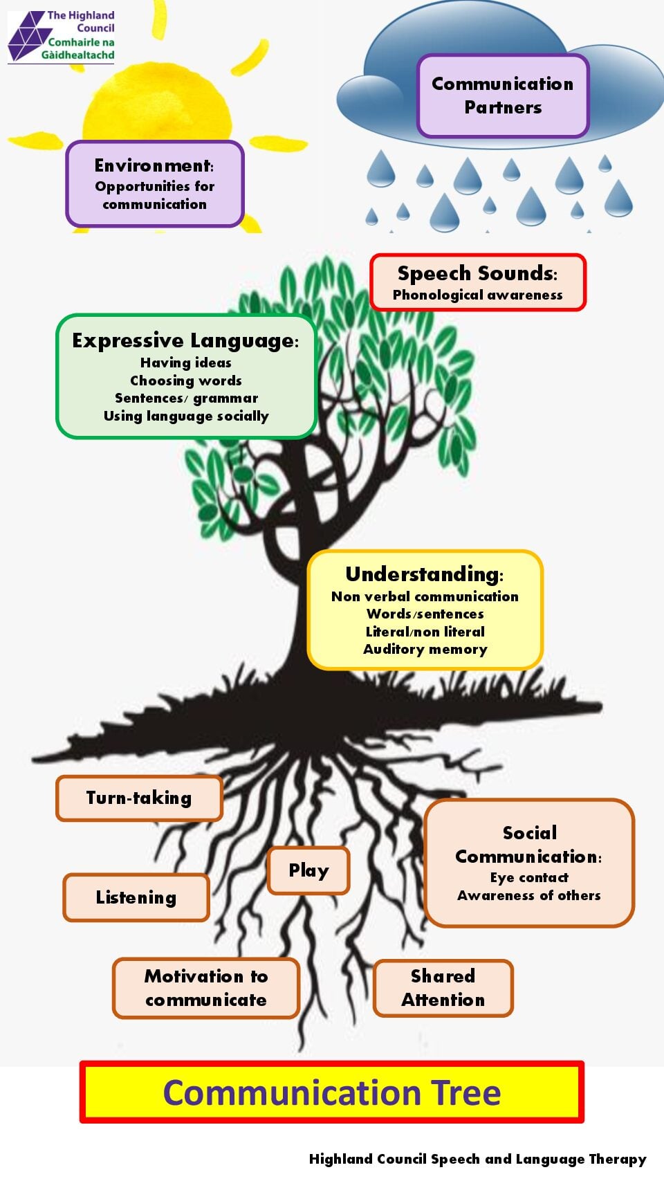 Communication Tree – Handout